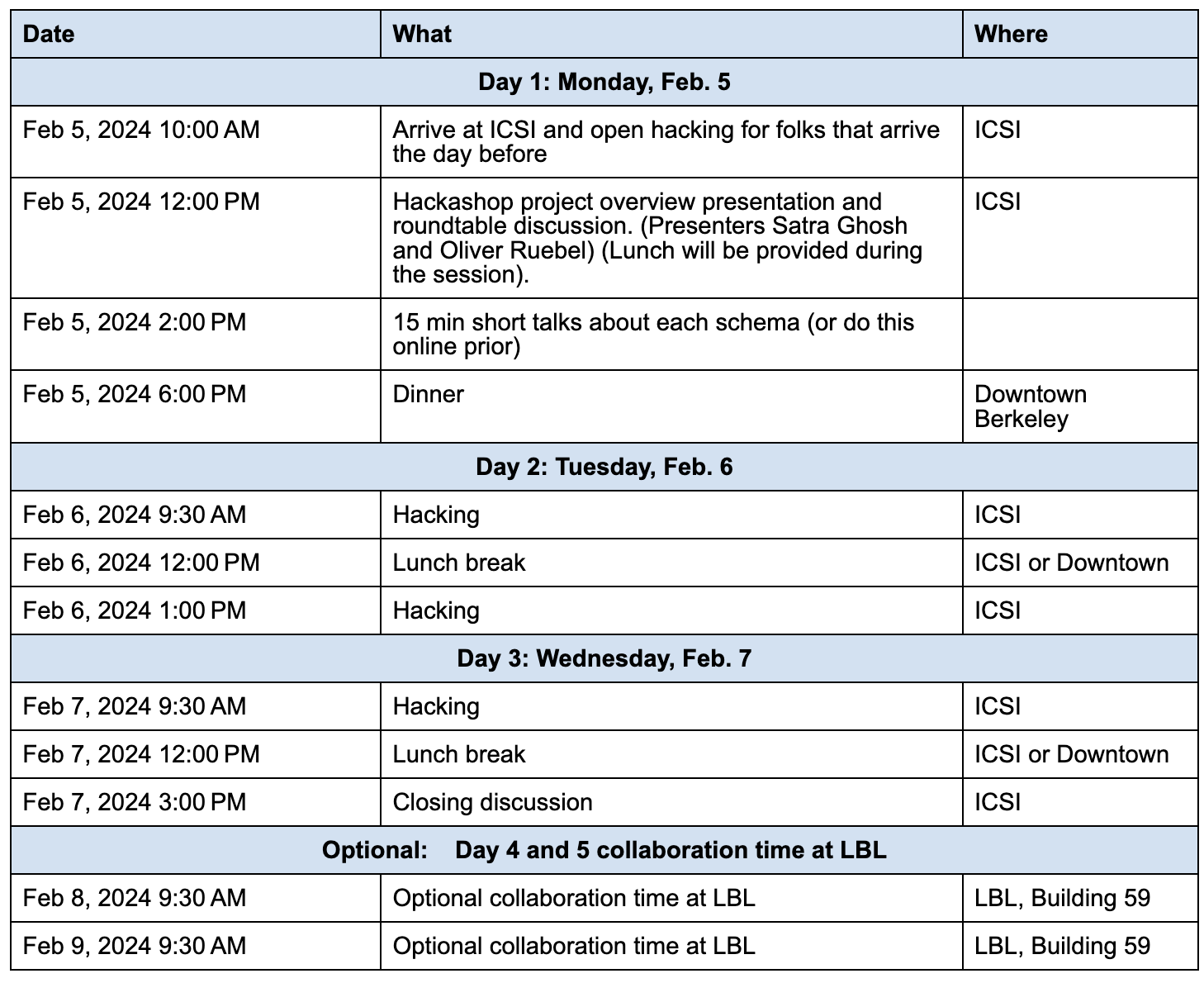 Agenda Brain Data Modeling Hackashop 2024